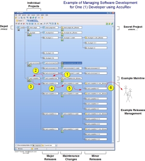 Stream Structure for Team of One Development in AccuRev SCM