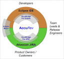 AccuRev + JIRA + Eclipse Chart